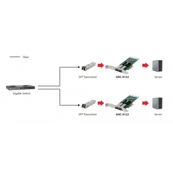 LevelOne GNC-0122 Gigabit optinė tinklo plokštė PCIe 4X, 2 x SFP