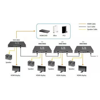 HDMI siųstuvas LevelOne HDSpider™ HVE-9003 HDMI per Cat.5 kaskadinis siųstuvas