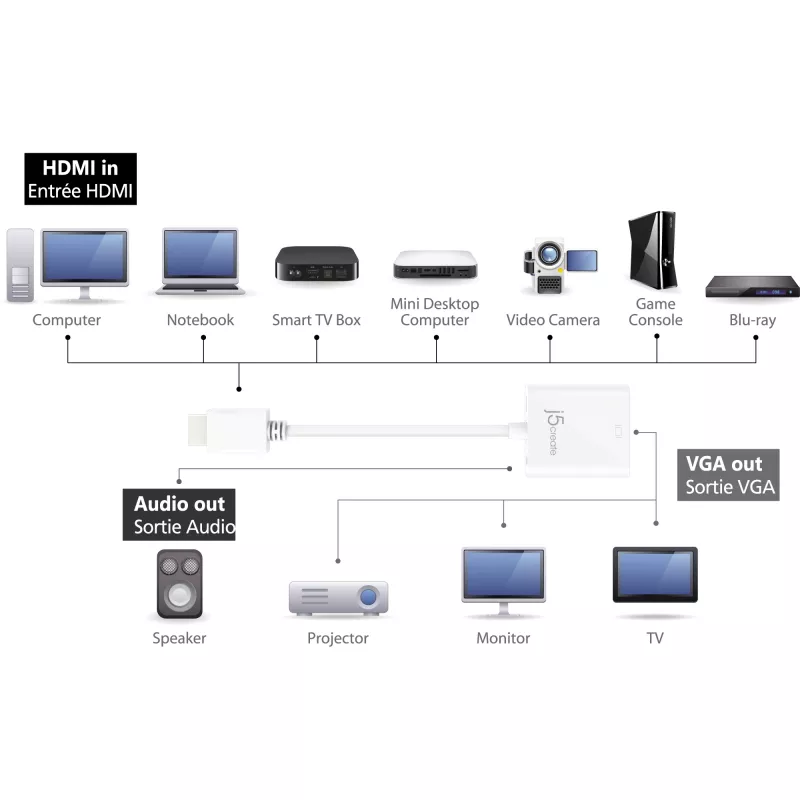 j5create JDA213 HDMI į VGA adapteris baltas 0,1 m 1920x1080P