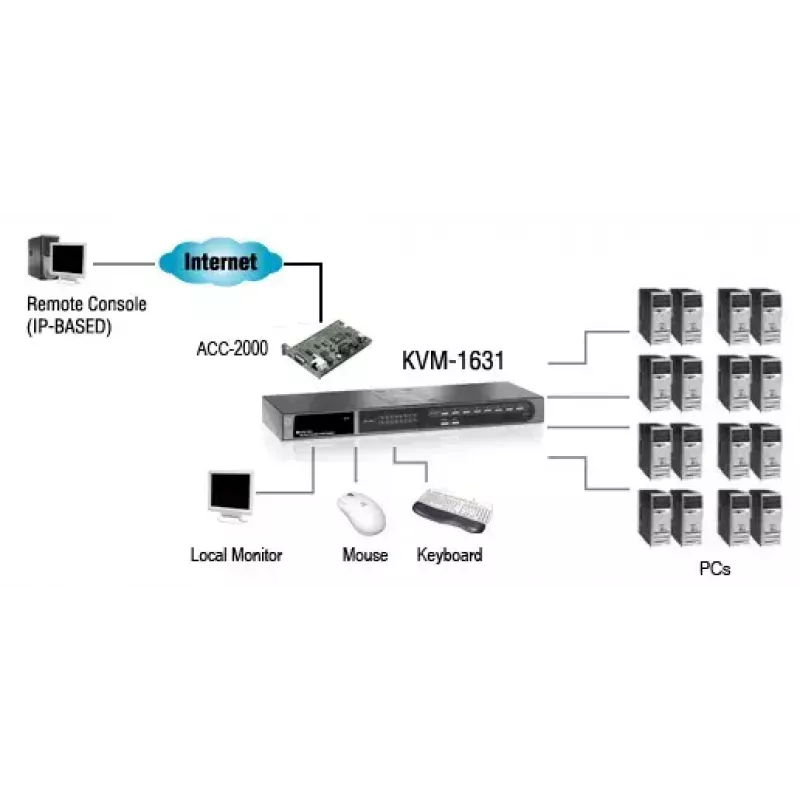 LevelOne 16 prievadų PS/2-USB VGA KVM jungiklis