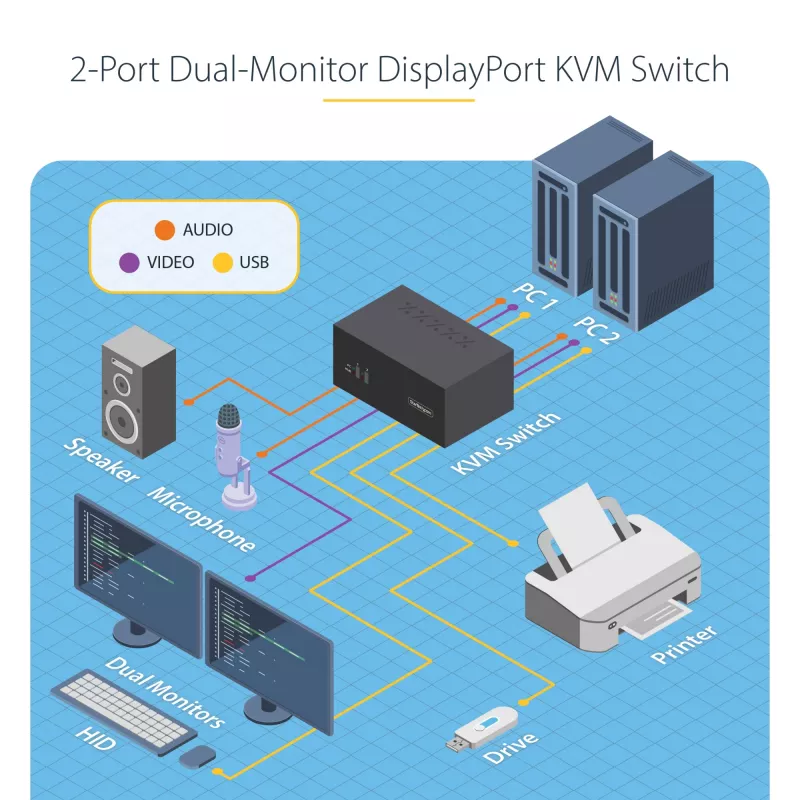 StarTech.com 2 prievadų dviejų monitorių DisplayPort KVM jungiklis, 4K 60Hz, 2x USB 5Gbps šakotuvas, 2x USB 2.0 HID prievadai, perjungimas klavišais ir mygtuku, TAA atitiktis, ESD 3 lygio apsauga