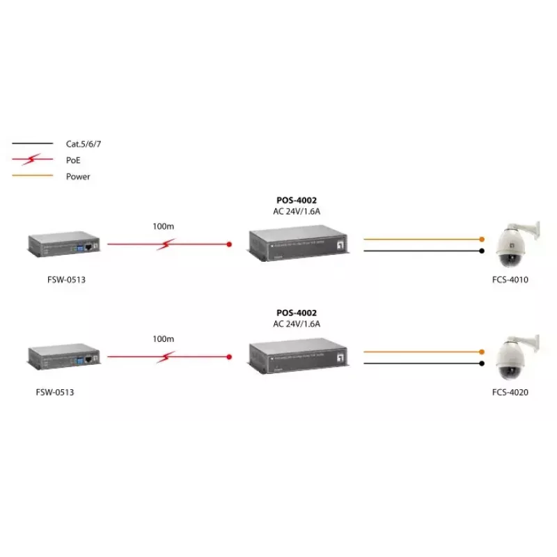 LevelOne Fast Ethernet aukštos galios PoE skirstytuvas, 24V AC išėjimas