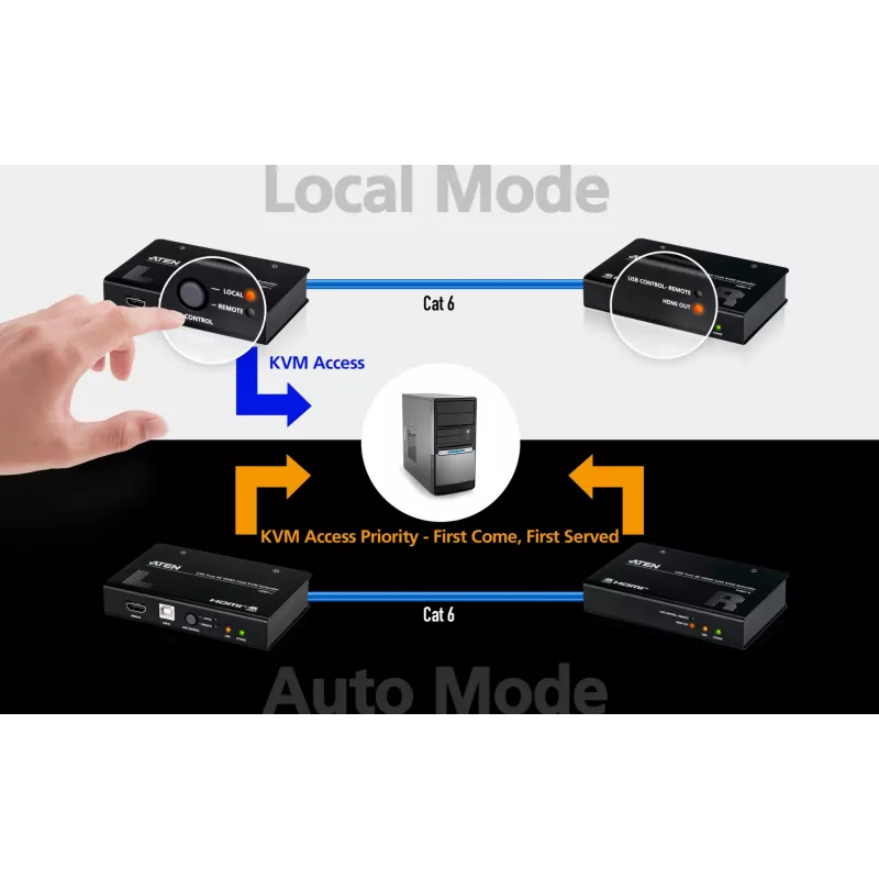 AV KVM prailgintuvas ATEN CE801 — USB True 4K HDMI per Cat6 (4K @ 70 m / FHD @ 100 m), HDMI ir USB Type-A, juodas