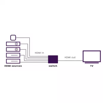 Marmitek Connect 350 UHD 2.0 – HDMI jungiklis 4K 60Hz, 5 įėjimai / 1 išėjimas