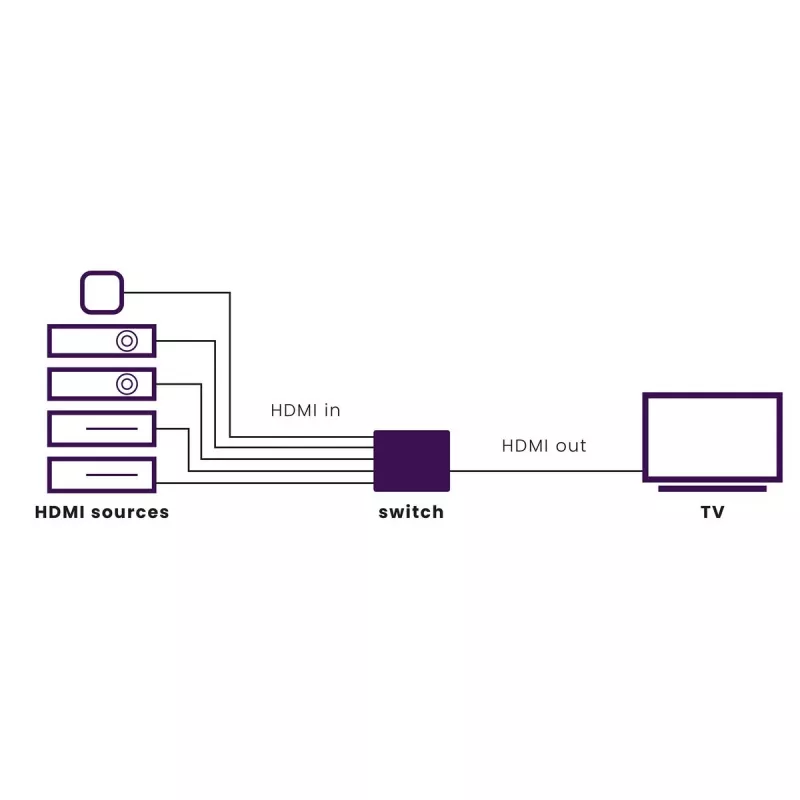 Marmitek Connect 350 UHD 2.0 – HDMI jungiklis 4K 60Hz, 5 įėjimai / 1 išėjimas