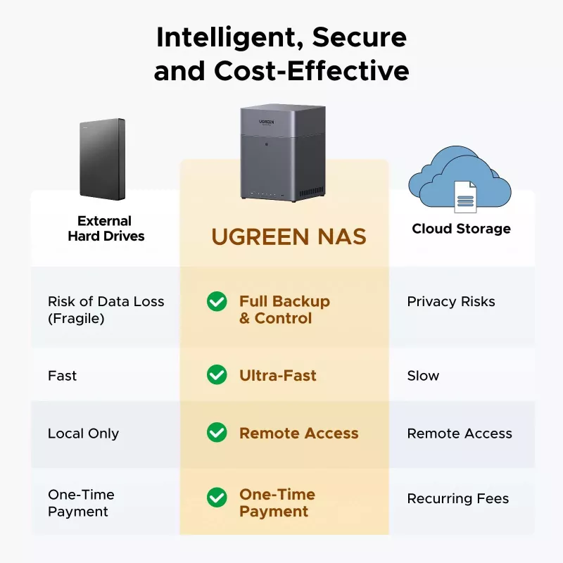 UGREEN NAS DH4300 Plus 4 diskų 120TB su 2.5GbE ir USB-C