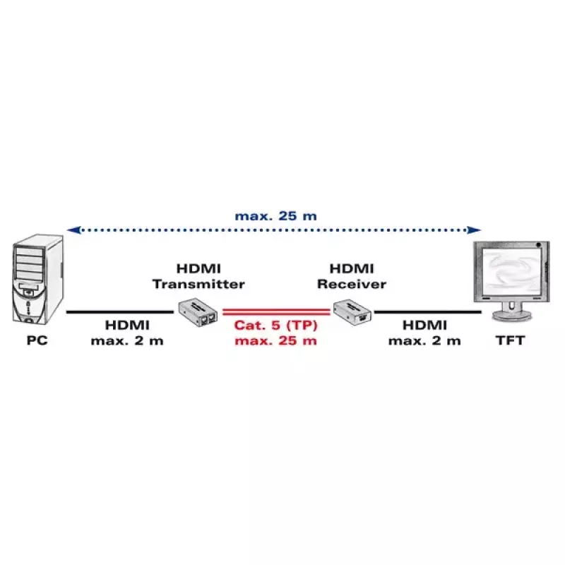AV siųstuvas ir imtuvas VALUE HDMI prailgintuvas per vytos poros kabelį 25 m