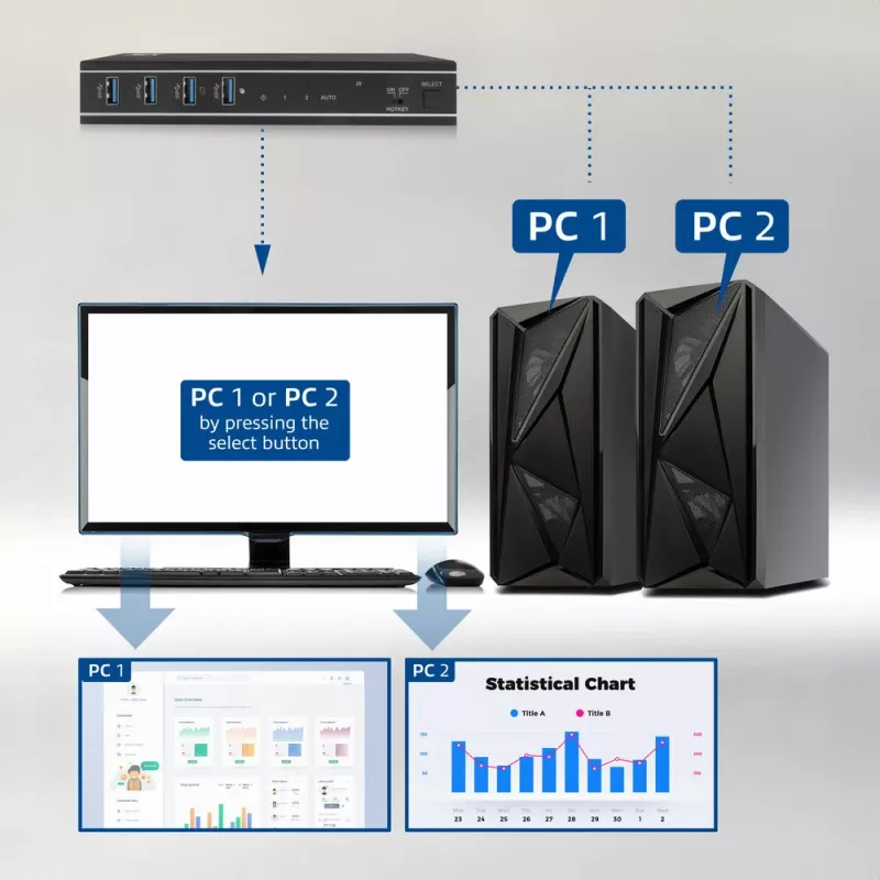 ACT 2 prievadų HDMI 4K@60Hz KVM jungiklis su USB 3.2 Gen1 (USB 3.0)