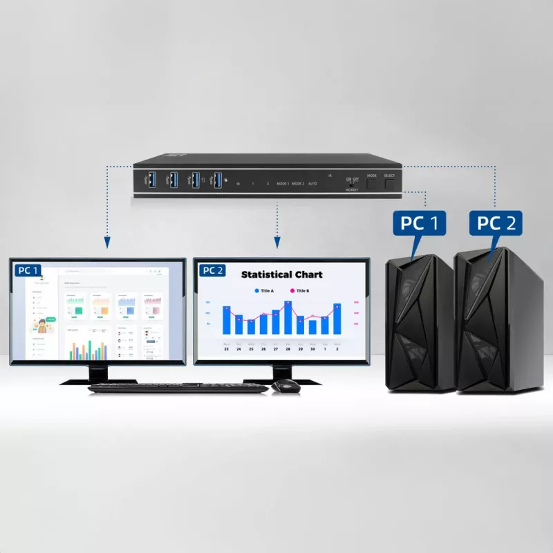 ACT 2-Port Dual HDMI 4K@60Hz KVM jungiklis, USB 3.2 Gen1 (USB 3.0)