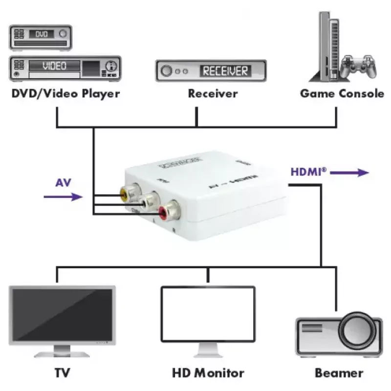 Schwaiger HDMRCA01 513 vaizdo keitiklis (skaleris) iš kompozitinio AV į HDMI