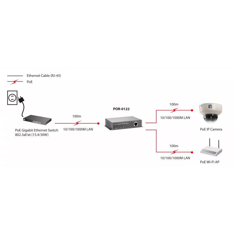 LevelOne Gigabit PoE kartotuvas, kaskadinis, 2 PoE išėjimai