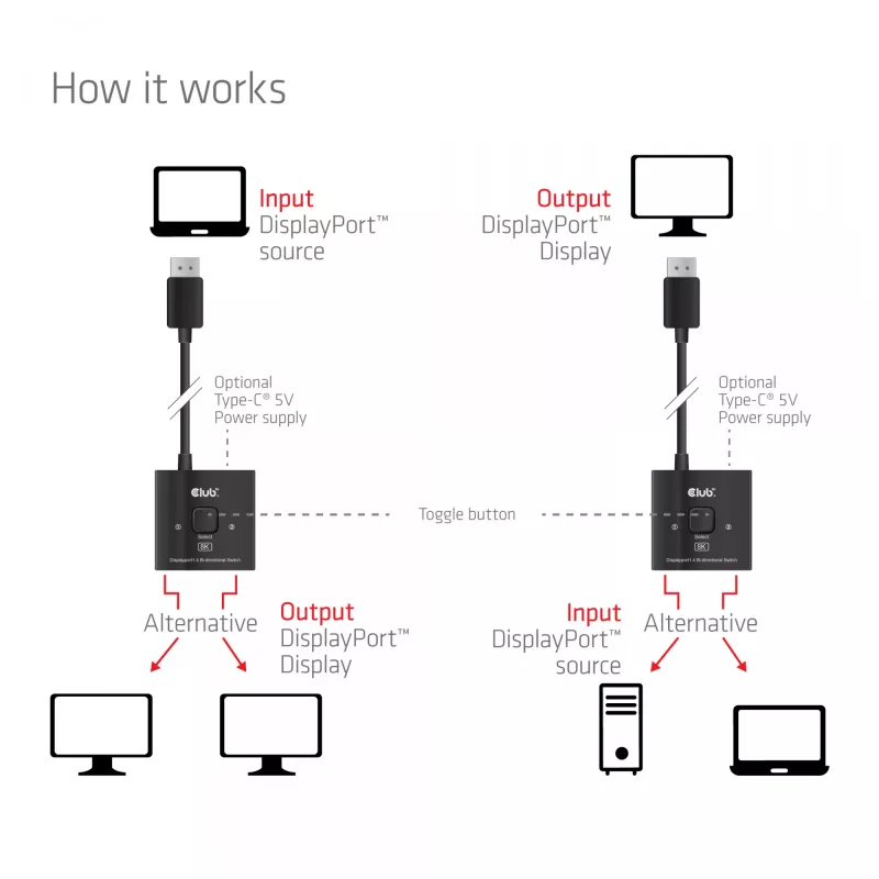 CLUB3D CSV-1009 DisplayPort 2 į 1 krypties jungiklis — 2x DisplayPort išėjimai, 8K@60Hz, juodas