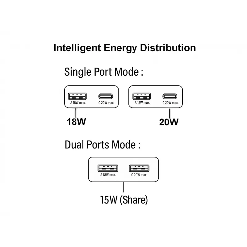 EQUIP 2-Port 20W GaN Slim USB PD Įkroviklis – USB-C x1, USB-A x1, Įvadas 100–240V, Maks. Išvestis 12V, Baltas