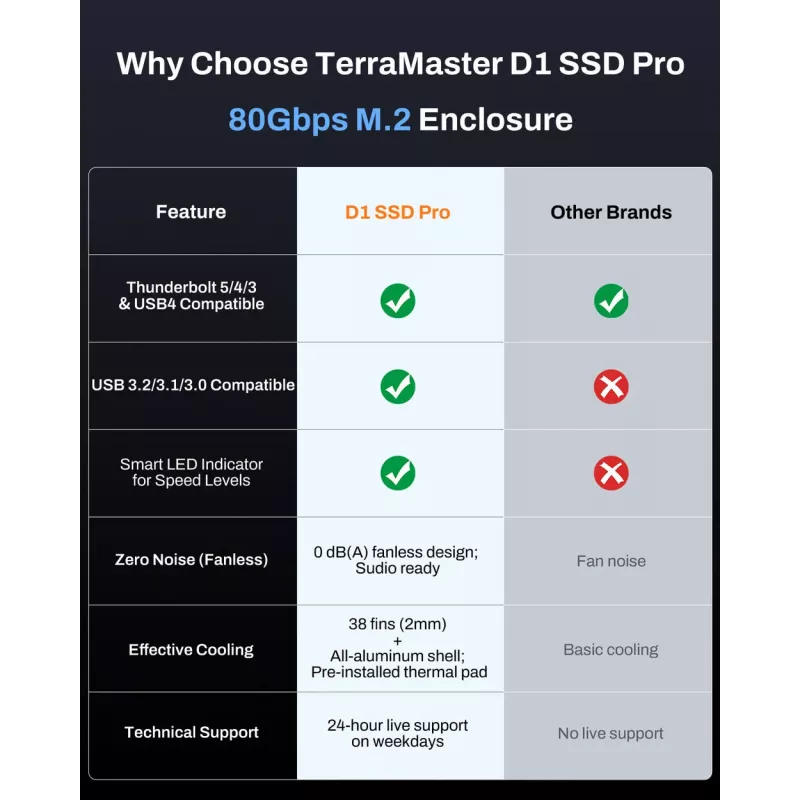 TerraMaster D1 SSD Pro išorinis SSD korpusas Aliuminis M.2