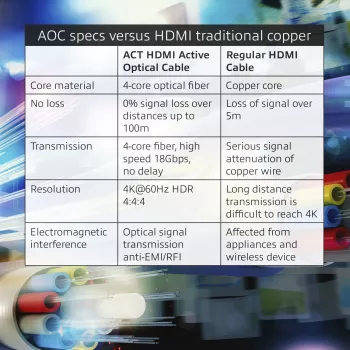 ACT 20 metrų HDMI Premium 4K aktyvus optinis laidas v2.0 HDMI-A kištukas - HDMI-A kištukas