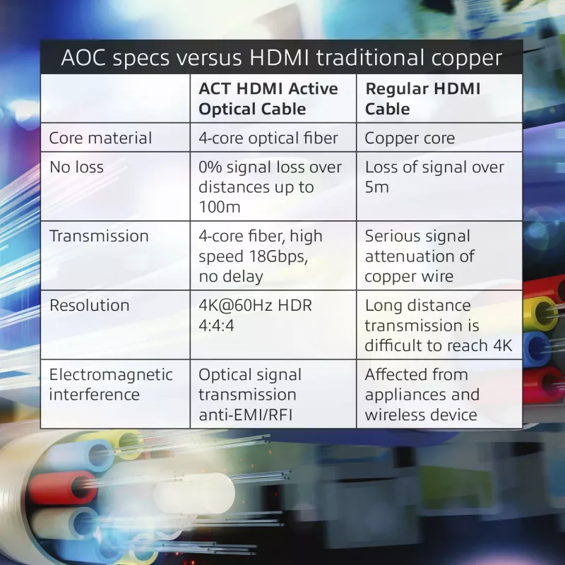 ACT 80 metrų HDMI Premium 4K aktyvus optinis laidas v2.0 HDMI-A kištukas - HDMI-A kištukas
