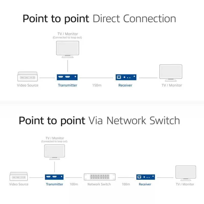HDMI per CAT Extender rinkinys ACT AC7852 – HDMI signalo perdavimas iki 150 m per CAT5e