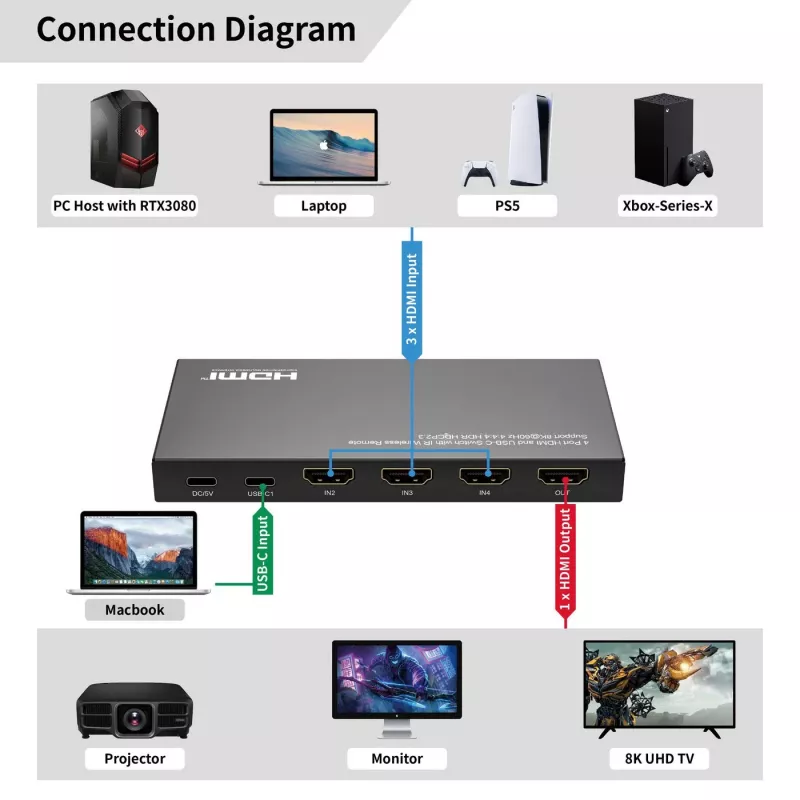 HDMI jungiklis MicroConnect MC-USBCHDMISWITCH0401-8K 8K raiška