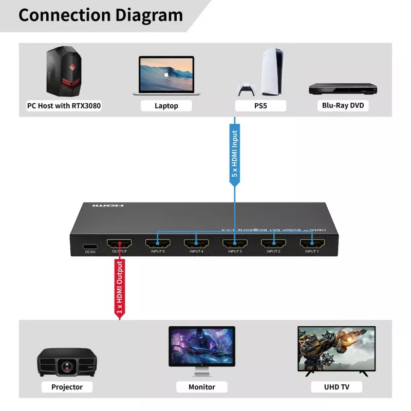 HDMI jungiklis MicroConnect MC-HDMISWITCH0501-8K 8K raiška