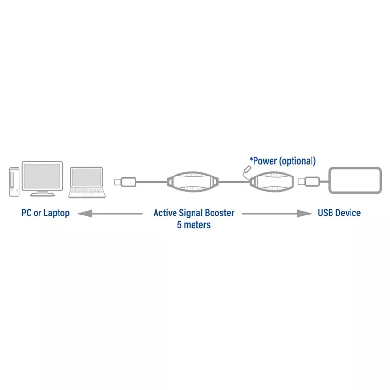 USB stiprintuvas ACT AC6105 5 metrai