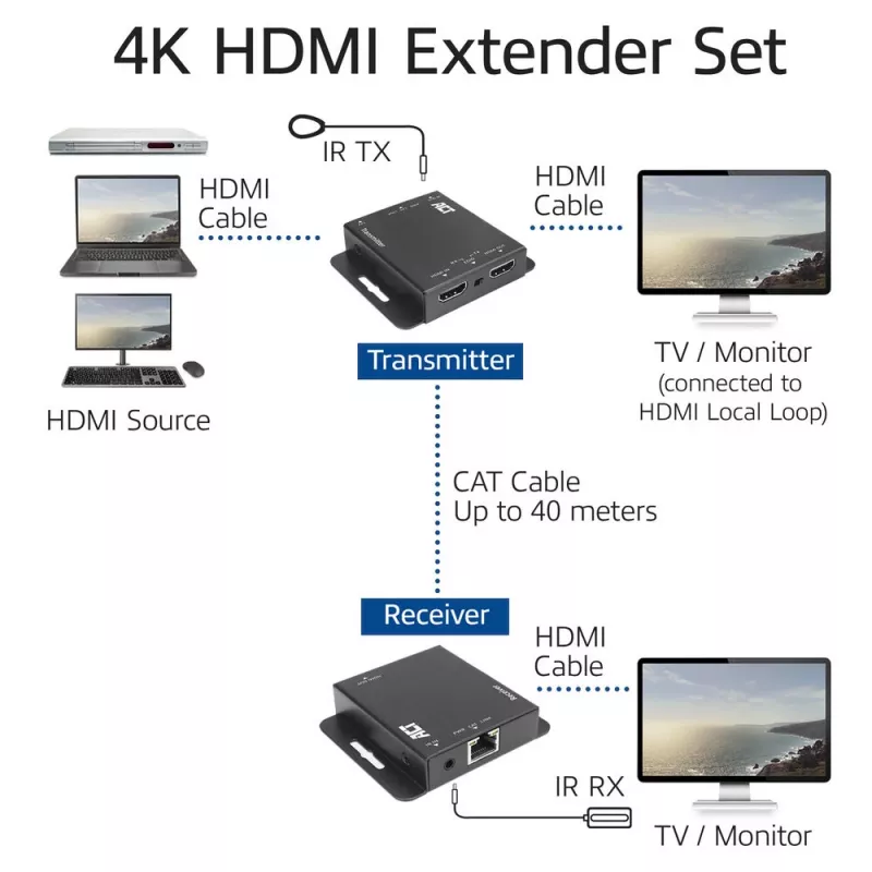 ACT AC7801 HDMI 1.4 signalo prailgintuvas per CAT6 UTP su IR palaikymu, 40 m