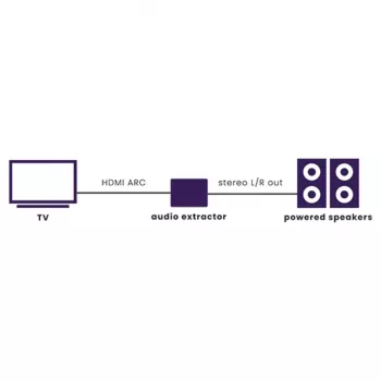 Marmitek Connect ARC13 – HDMI garso ištraukiklis su ARC ir CEC palaikymu
