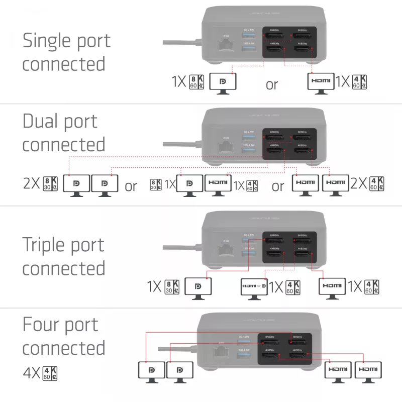 CLUB 3D CSV-2542 USB-C keturguba DisplayLink stotelė — 2× DisplayPort 8K60Hz, 2× HDMI 4K60Hz, PD 100W, 2.5G Ethernet