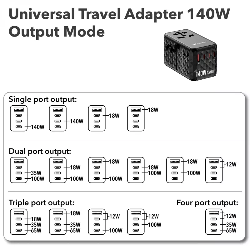 Verbatim UTA-10 140W GaN III Universalus kelioninis adapteris su 2x USB-C PD 3.1 ir QC 4+, 1x USB-C PD 3.0 ir 1x USB-A QC 3.0