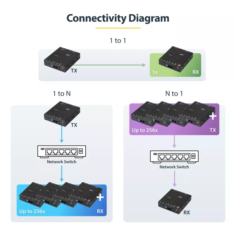 StarTech.com 4K HDMI per IP išplėtimo rinkinys su vaizdo valdymo programa, keičiamo dydžio AV per IP su AVoIP vaizdo sienele