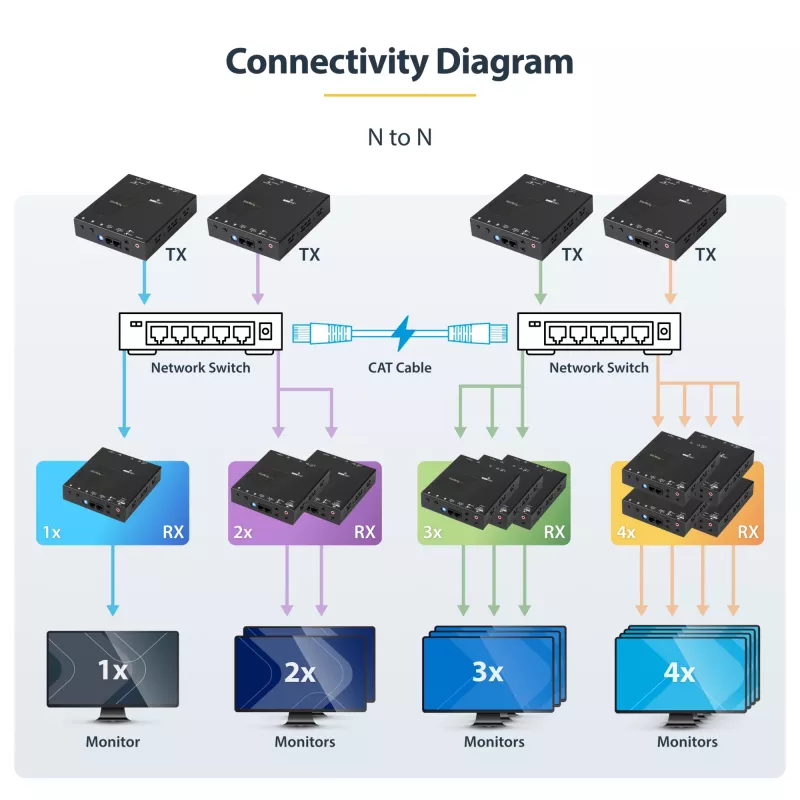 StarTech.com 4K HDMI per IP išplėtimo rinkinys su vaizdo valdymo programa, keičiamo dydžio AV per IP su AVoIP vaizdo sienele
