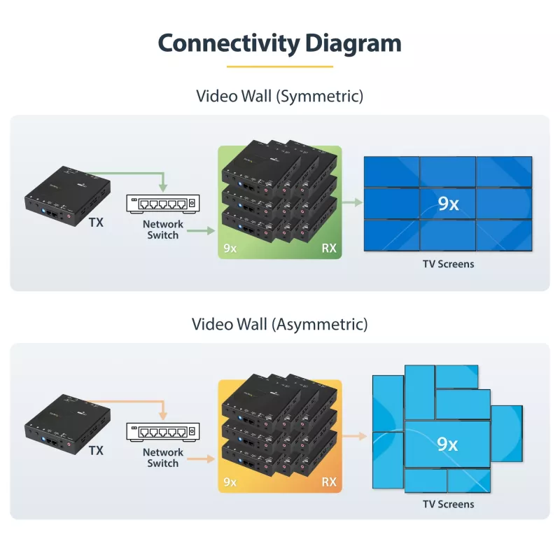 StarTech.com 4K HDMI per IP išplėtimo rinkinys su vaizdo valdymo programa, keičiamo dydžio AV per IP su AVoIP vaizdo sienele