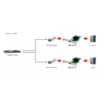 LevelOne GNC-0110 Gigabit pluoštinė PCIe tinklo plokštė, 1 x SFP, vidinė, laidinė, PCI Express, pluoštas, 1000 Mbit/s, aliuminis