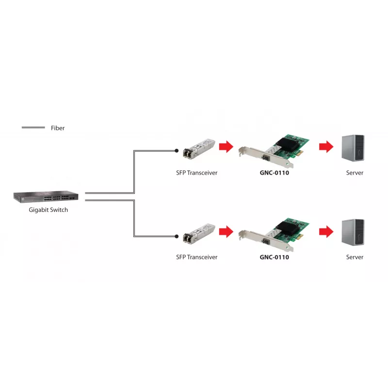 LevelOne GNC-0110 Gigabit pluoštinė PCIe tinklo plokštė, 1 x SFP, vidinė, laidinė, PCI Express, pluoštas, 1000 Mbit/s, aliuminis