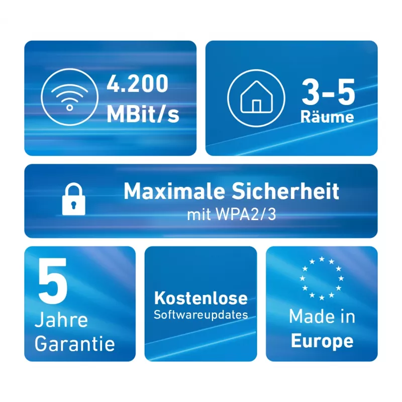 „Mesh“ rinkinys FRITZ 4200 2 vnt. tarptautinė versija, raudona/balta, dviejų juostų (2,4 GHz / 5 GHz), „Wi-Fi 6“ (802.11ax), 2×2/4×4