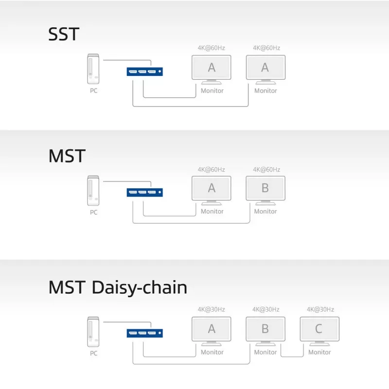 ACT 1x2 DisplayPort 1.4 MST skirstytuvas (AC7720)