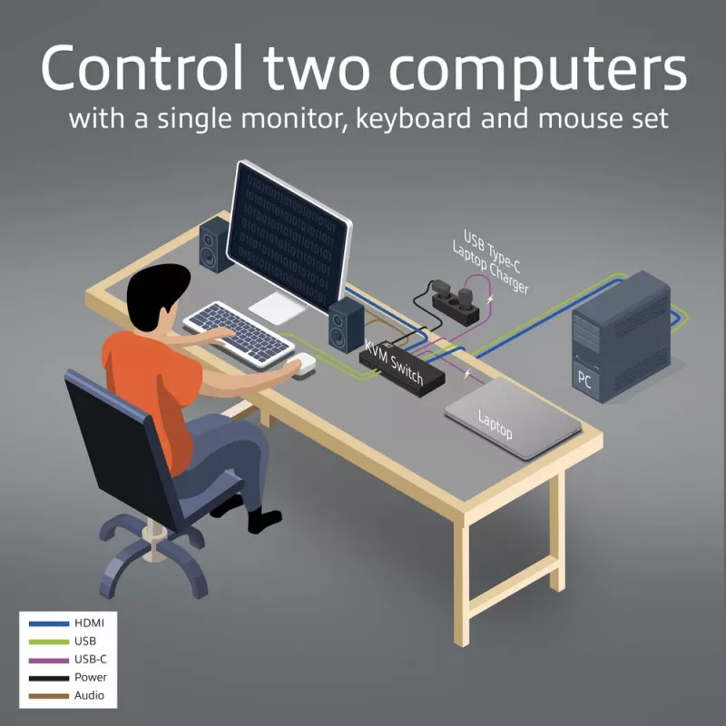 KVM jungiklis ACT 2 prievadų USB-C/HDMI 4K@60Hz AC7922 su USB klaviatūra/pelyte, HDMI vaizdu, 100W PD
