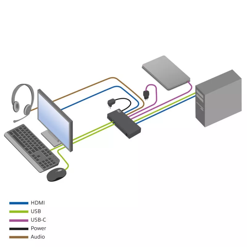 KVM jungiklis ACT 2 prievadų USB-C/HDMI 4K@60Hz AC7922 su USB klaviatūra/pelyte, HDMI vaizdu, 100W PD
