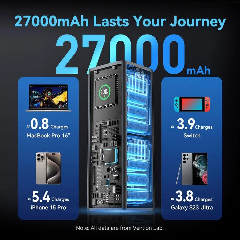 Power Bank USB 27000 mAh 140W / FKEH0 Vention
