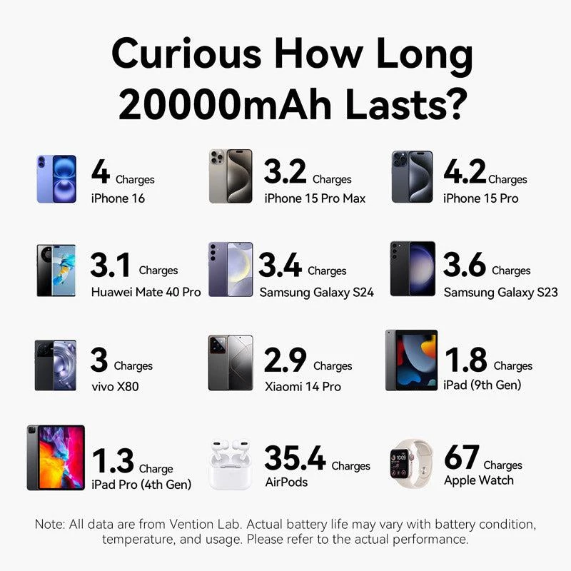 Power Bank USB 20000 mAh 100W/FKCH0 Vention