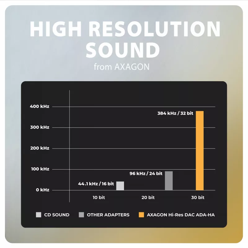 Axagon ADA-HA USB-A į 3,5 mm lizdą Hi-Res garso DAC adapteris, 384kHz/32bit, Stereo