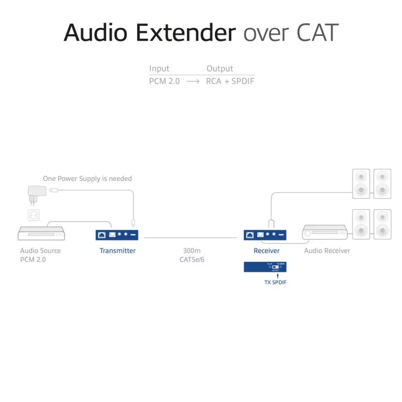 Garsinio signalo praplėtimo rinkinys ACT AC7710 – skaitmeninis/analoginis per Cat5e/Cat6 su DAC, TOSLINK I/O, iki 300 m, maitinamas per USB 5V