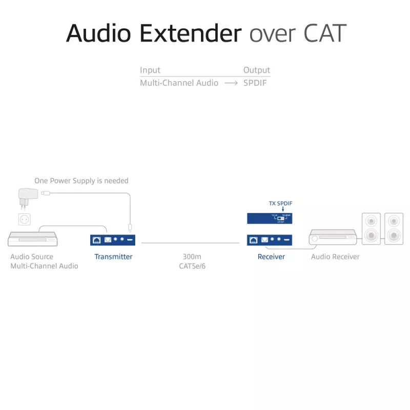 Garsinio signalo praplėtimo rinkinys ACT AC7710 – skaitmeninis/analoginis per Cat5e/Cat6 su DAC, TOSLINK I/O, iki 300 m, maitinamas per USB 5V