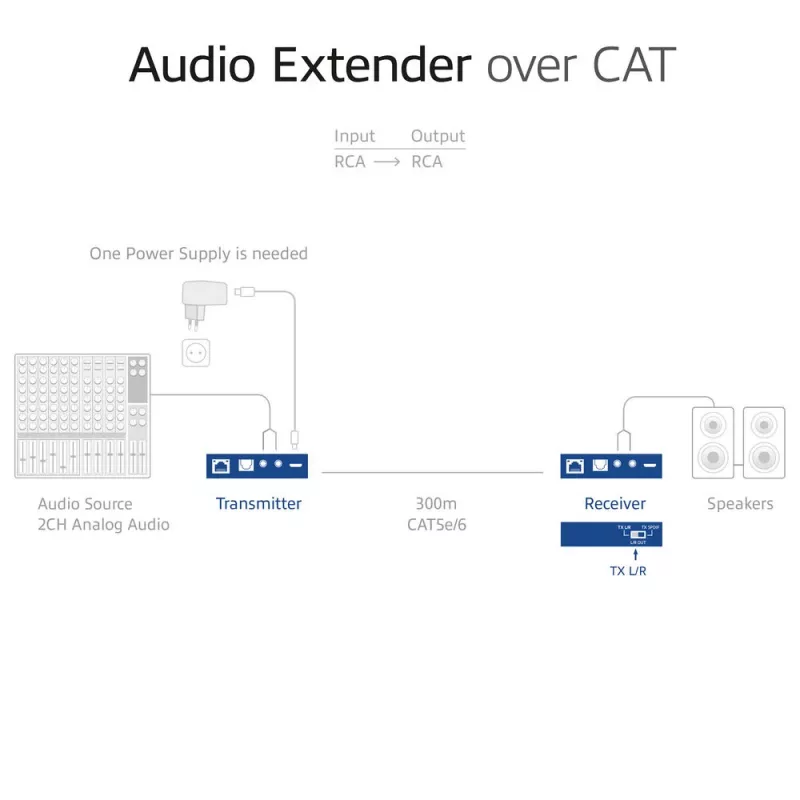 Garsinio signalo praplėtimo rinkinys ACT AC7710 – skaitmeninis/analoginis per Cat5e/Cat6 su DAC, TOSLINK I/O, iki 300 m, maitinamas per USB 5V