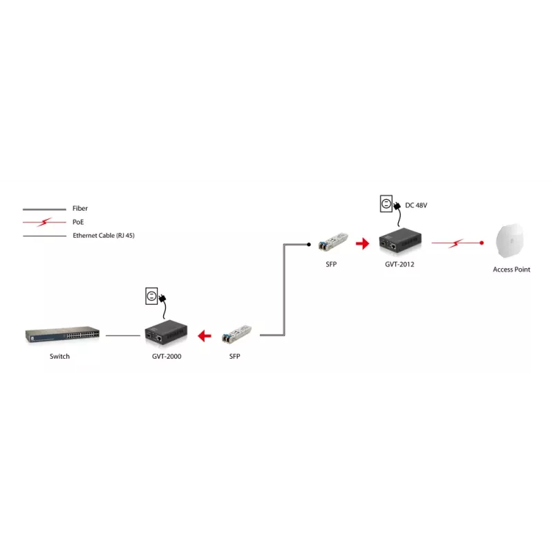 LevelOne GVT-2012 RJ45 į SFP gigabitinio ryšio keitiklis su PoE PSE