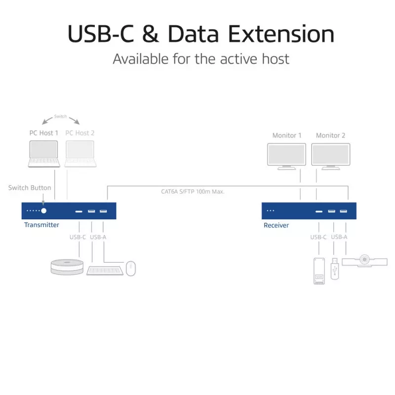 ACT AV medijos prailginimo rinkinys su dvigubu USB-C jungikliu, CAT6A, 100 metrų