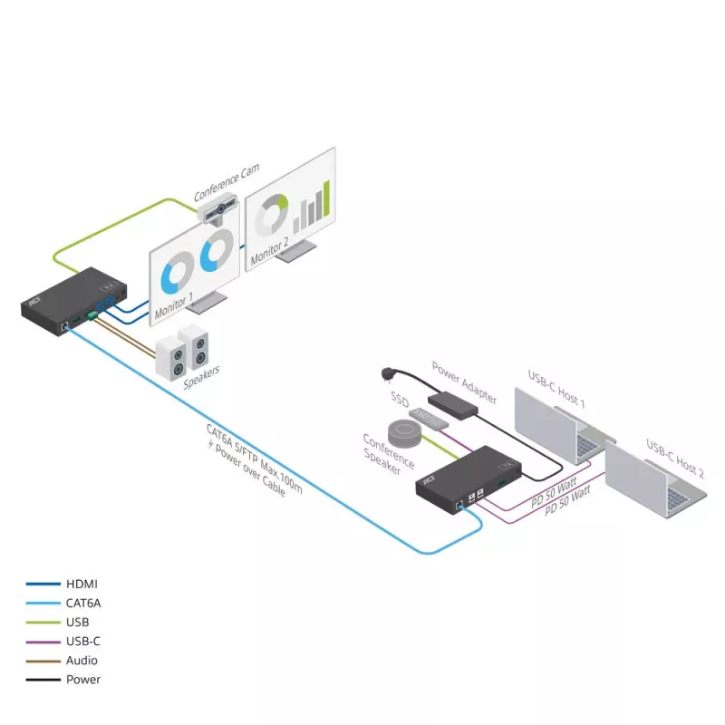 ACT AV medijos prailginimo rinkinys su dvigubu USB-C jungikliu, CAT6A, 100 metrų