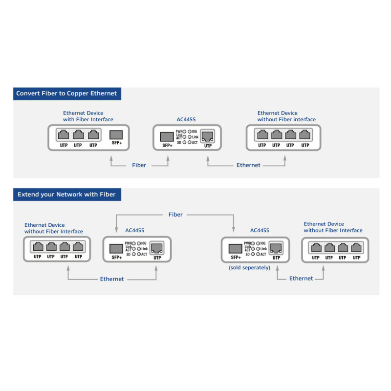 ACT 10G Ethernet Media Converter (AC4455) tinklo konverteris