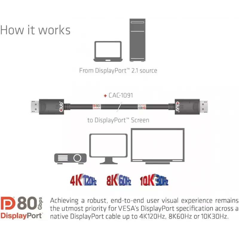 CLUB3D DisplayPort 2.1 dvipusis VESA DP80 sertifikuotas kabelis 4K240Hz, 8K60Hz arba 10K30Hz M/M 1,2 m