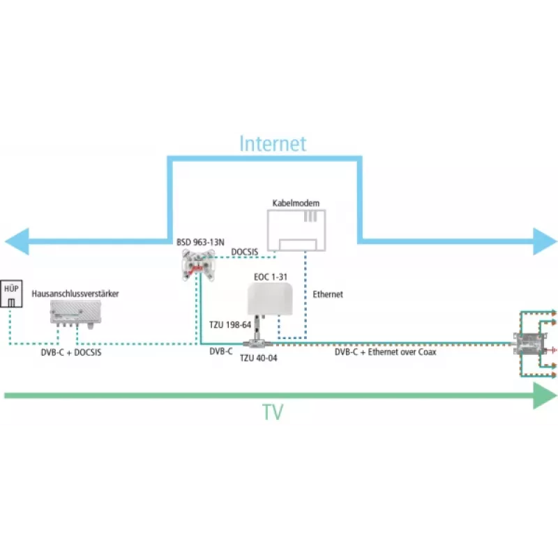 AXING EoC Low-Pass Filter TZU 198-64 5-65 MHz F-Female to F-Male