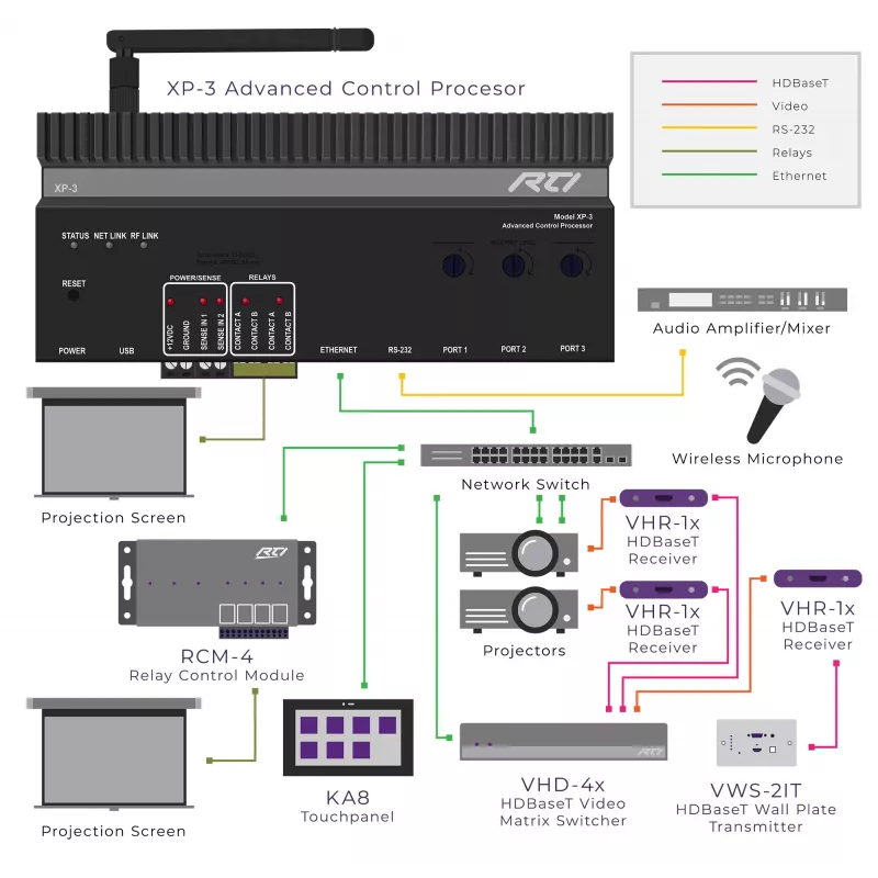 RTI XP-3 valdymo procesorius su RS232, IR, rele ir I/O